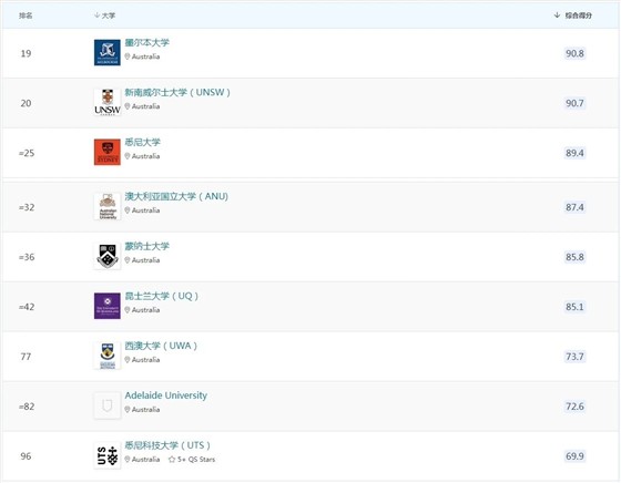 排名7