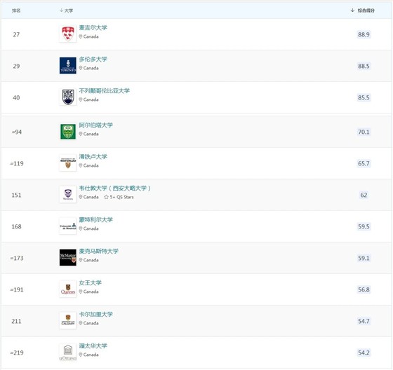 排名11